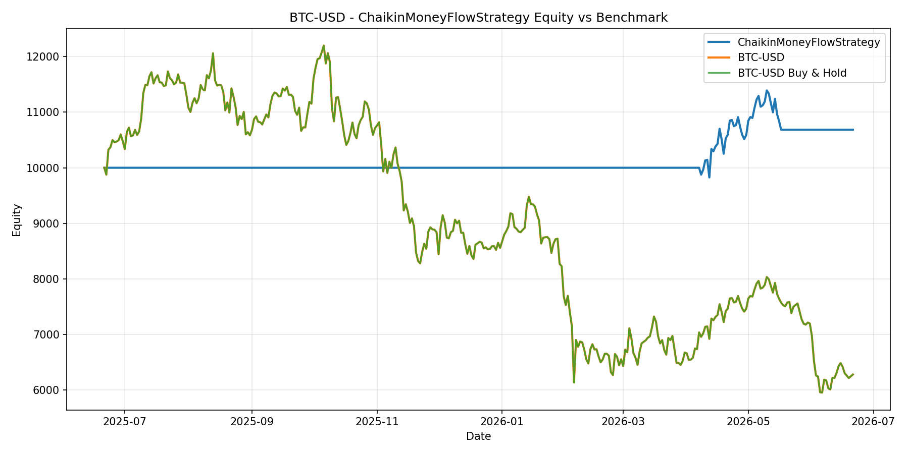 BTC-USD - ChaikinMoneyFlowStrategy equity curve
